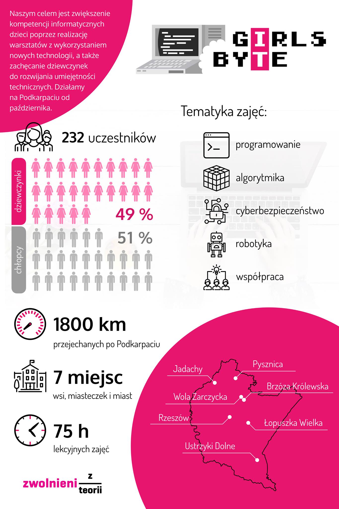 GIRLS Byte - infografika - geek cat